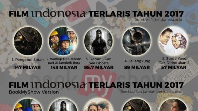 Film Indonesia dan Hollywood Terlaris di Sepanjang 2017