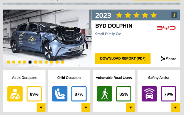 Dua Mobil BYD, Dolphin dan Seal jadi Mobil Listrik Teraman di Eropa Dua Mobil BYD, Dolphin dan Seal jadi Mobil Listrik Teraman di Eropa
