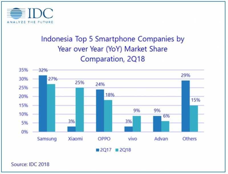 IDC: Xiaomi Merangsek ke Posisi Dua Vendor Smartphone Indonesia